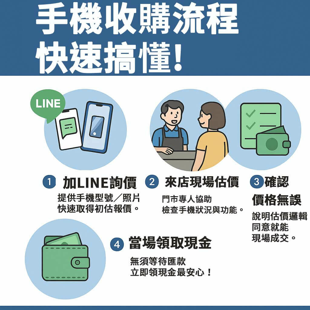 手機收購流程圖卡,加LINE詢價、現場估價、確認價格、領取現金